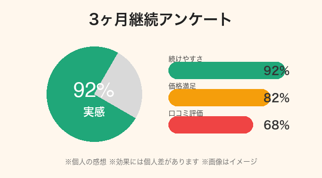 3ヶ月継続アンケート